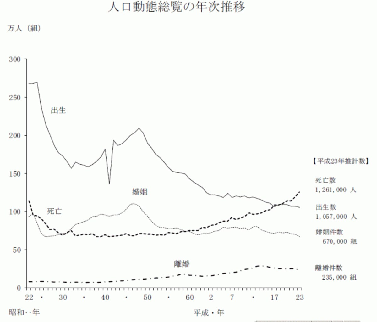 出典：厚生省　人口動態統計