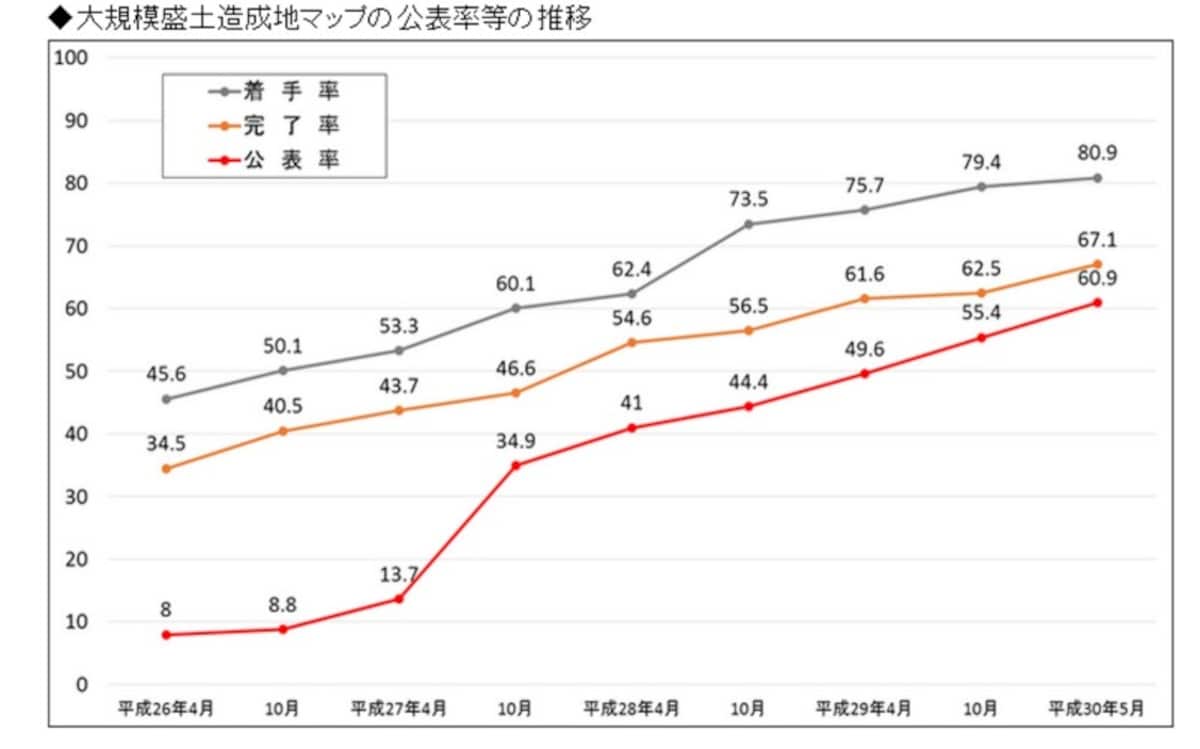 大規模盛土造成地マップの公表率等の推移（出典：国土交通省）