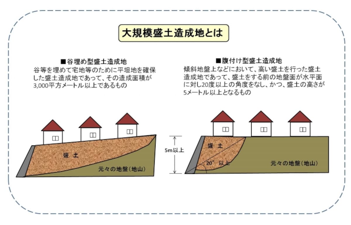【図1】大規模盛土造成地に該当する条件