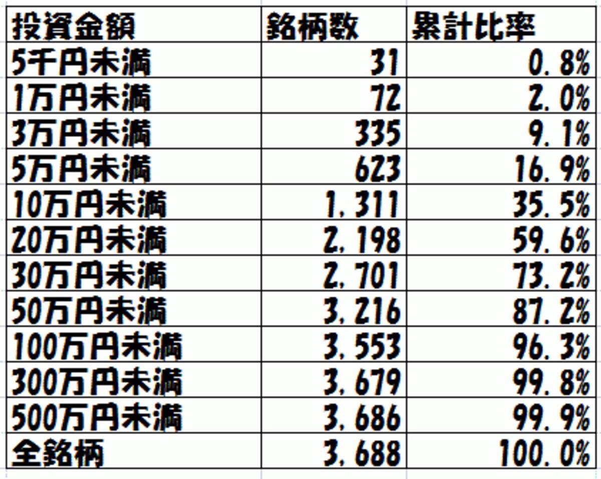 投資金額ごとに買える銘柄数・比率