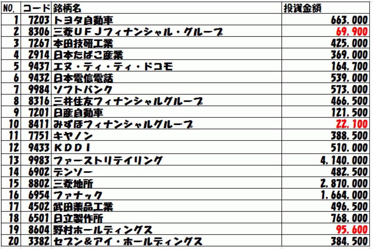 時価総額ＴＯＰ20銘柄の投資金額