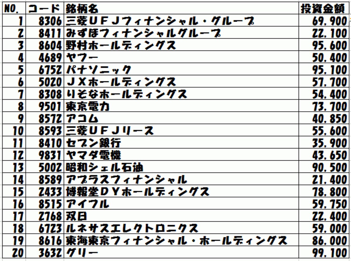 10万円以下で買える時価総額TOP20の銘柄