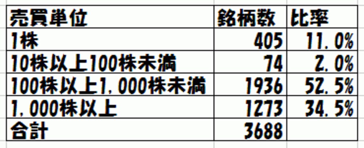 売買単位ごとの銘柄数・比率