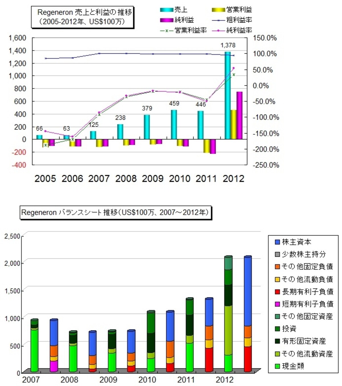 長年赤字が続きも一気に売上高3倍増となり黒字化
