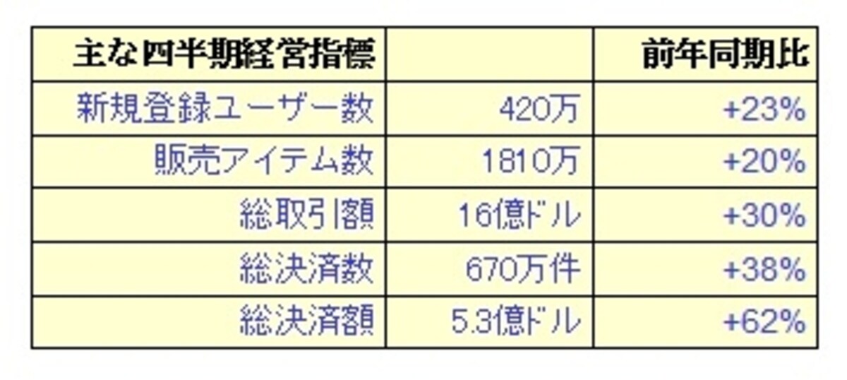 2013年1-3月期は予想を上回る業績