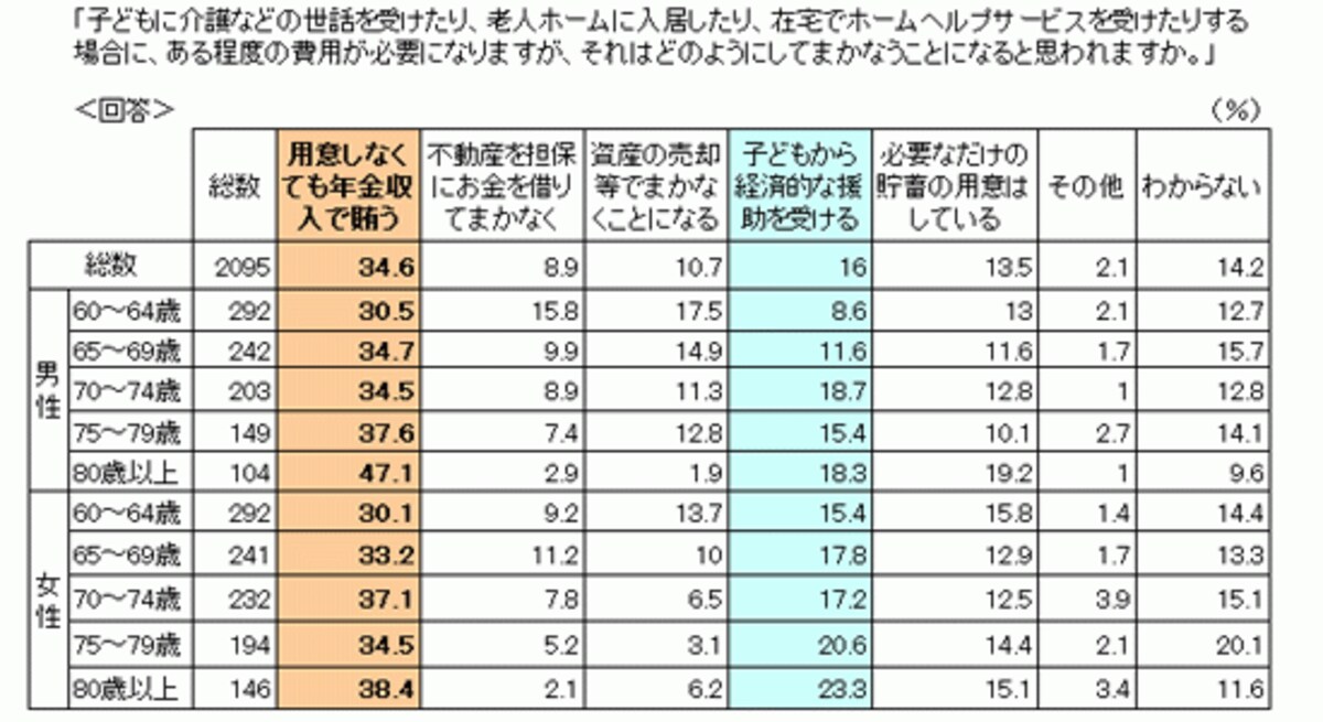 介護費用の捻出についての高齢者の考え