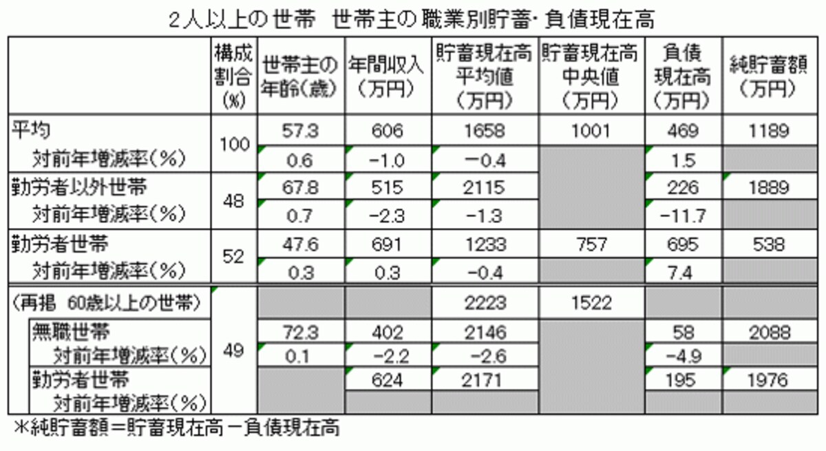 2人以上の世帯の年収・貯蓄額・純貯蓄額の表