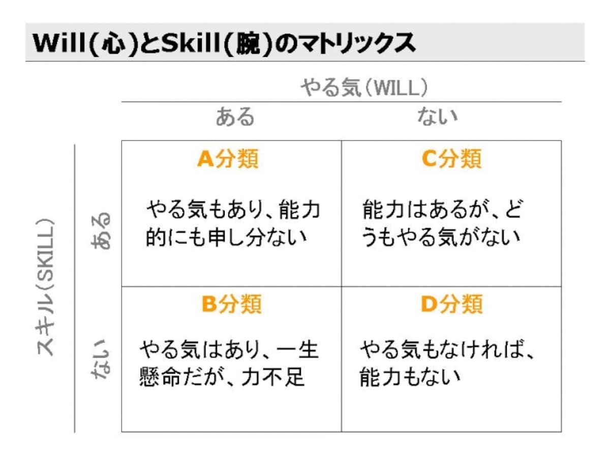 WILL-SKILLマトリックス