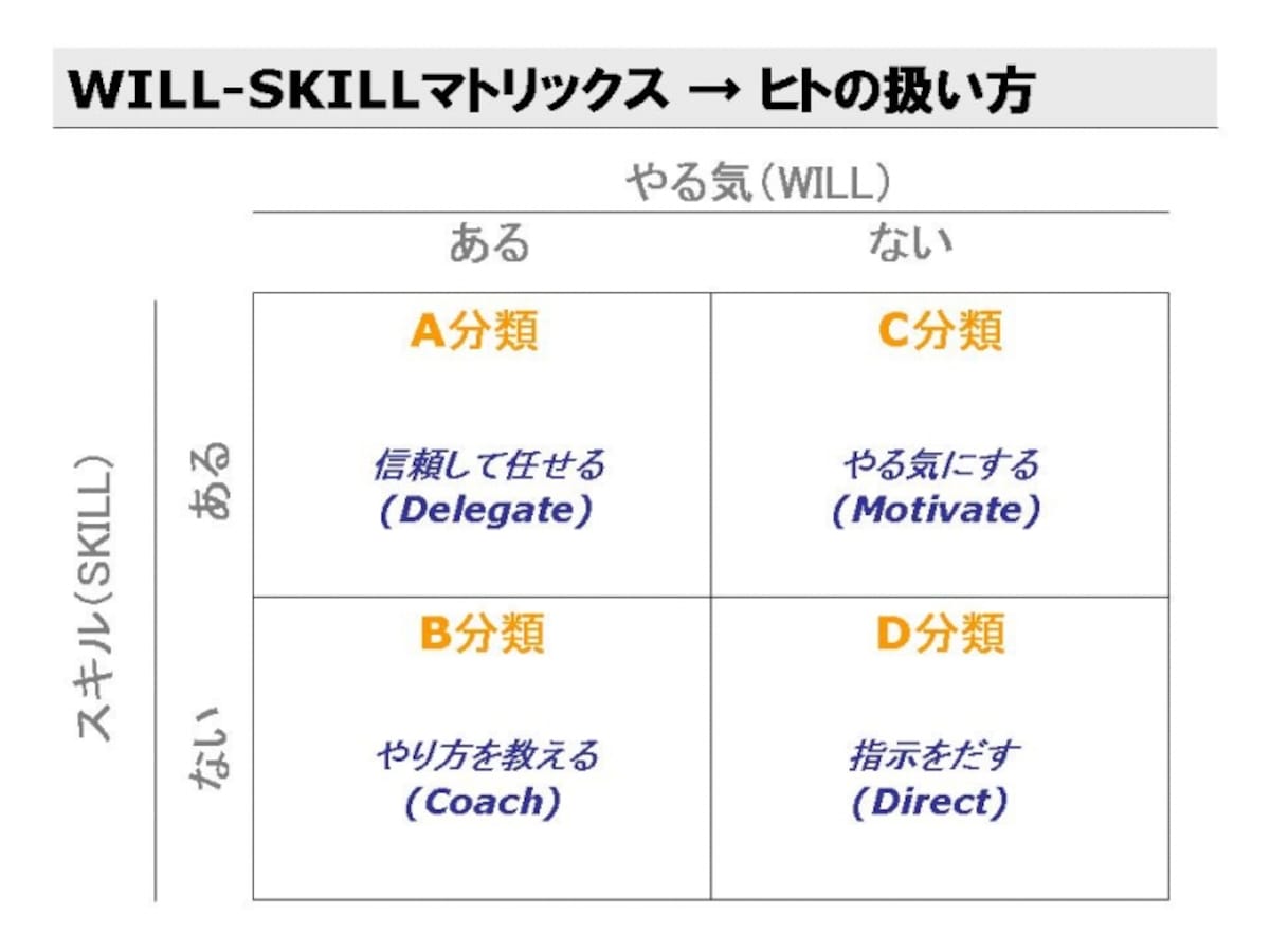 WILL-SKILLマトリックス　ヒトの扱い方