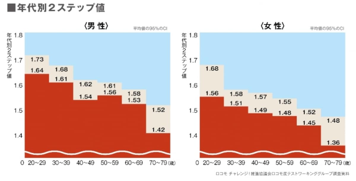 2ステップテスト