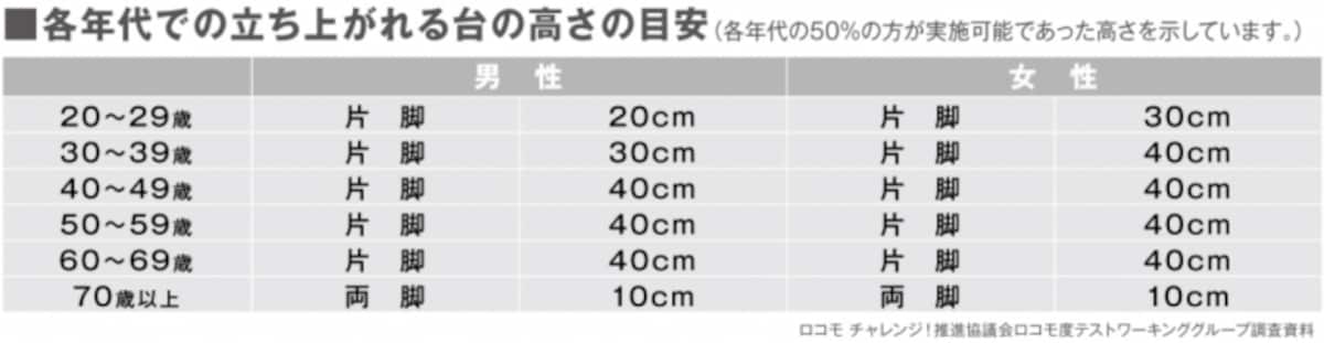 立ち上がりテスト