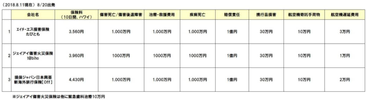 海外旅行保険の航空機遅延費用の補償