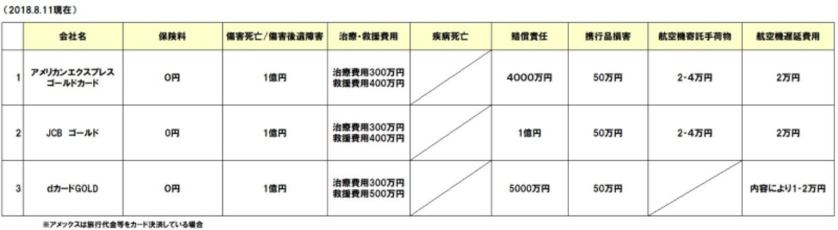 クレカ付帯の航空機遅延費用の補償