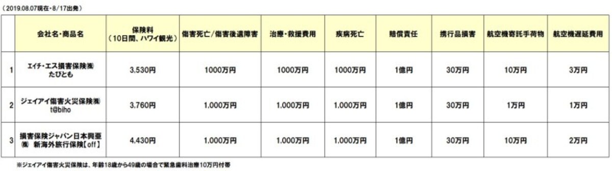 海外旅行保険の航空機遅延費用の補償2019