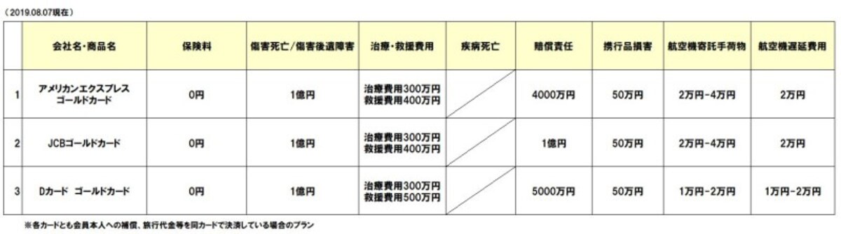 クレカ付帯の航空機遅延費用の補償2019