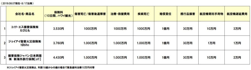 海外旅行保険の航空機遅延費用の補償2019