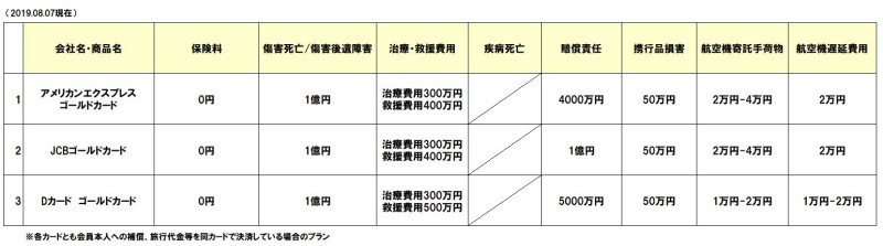 クレカ付帯の航空機遅延費用の補償2019