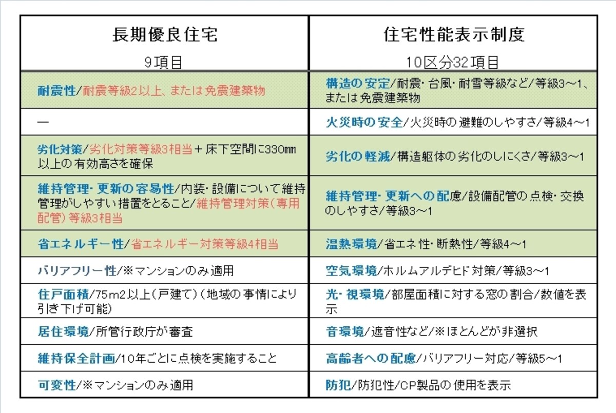 【表1】認定を受けるための条件比較（クリックで拡大）