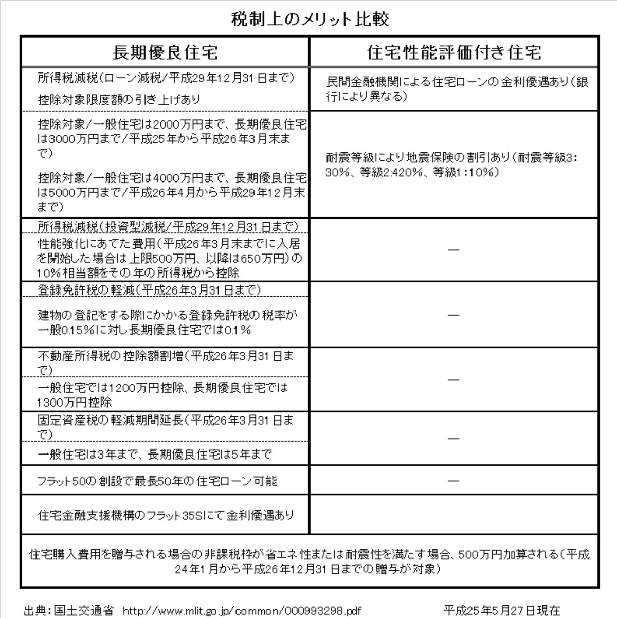【[表2】長期優良住宅と性能評価住宅の税制上のメリット比較（クリックで拡大）