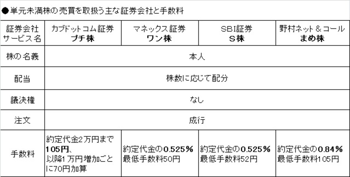 プチ株