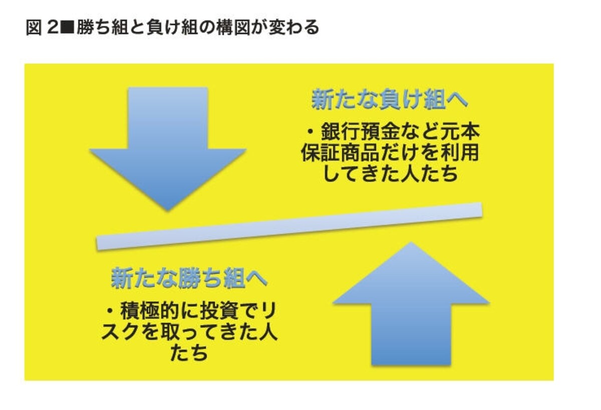投資を活用することが新たなリスクヘッジにつながります
