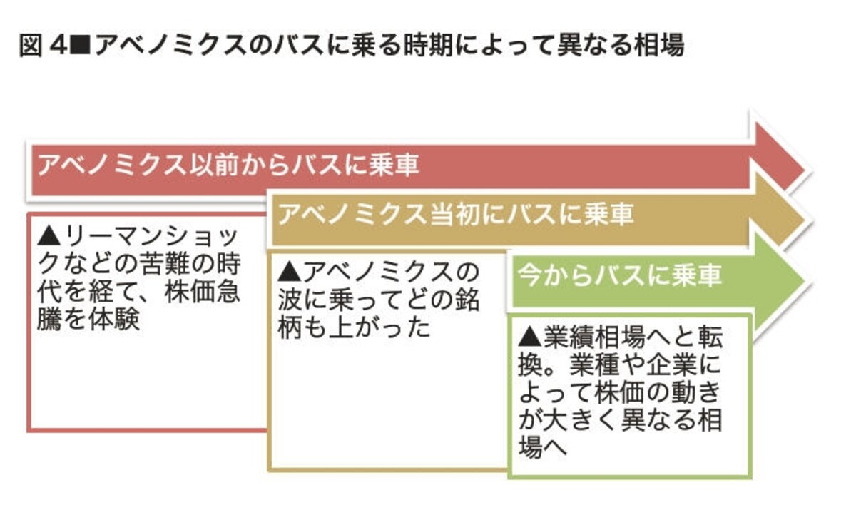 これからでも「乗り遅れた」とは言えませんが、相場は変わりつつあります