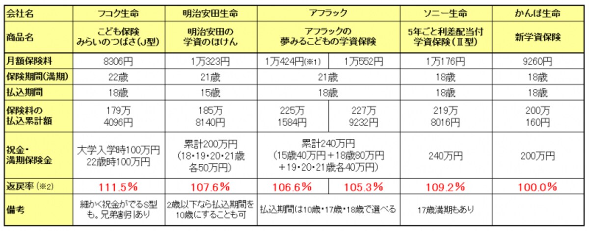おもな学資保険の商品比較