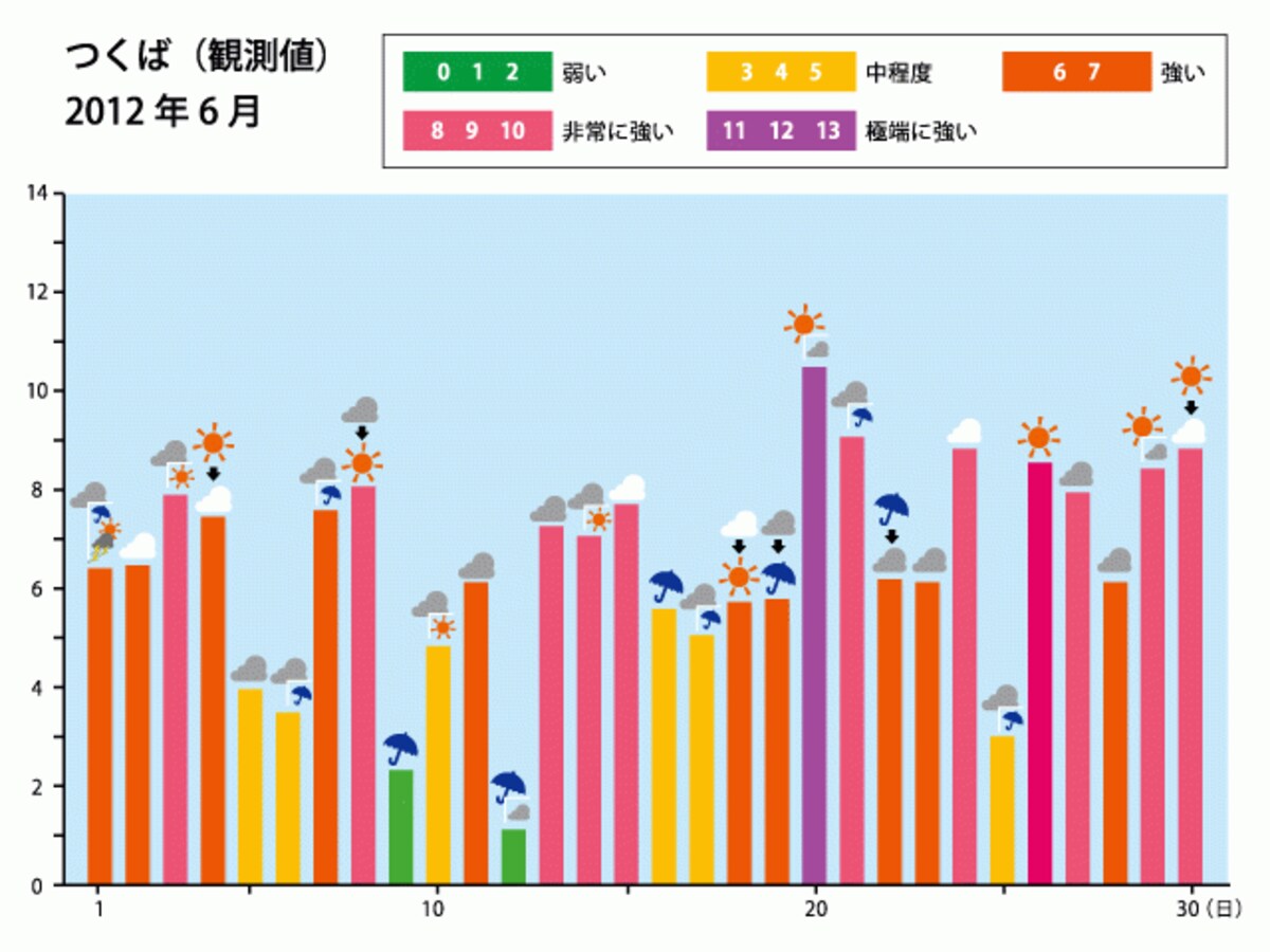 2012年6月の日最大UVインデックスの月間推移と天気概況（観測地：茨城県つくば）　※気象庁HPのデータを基にして作成