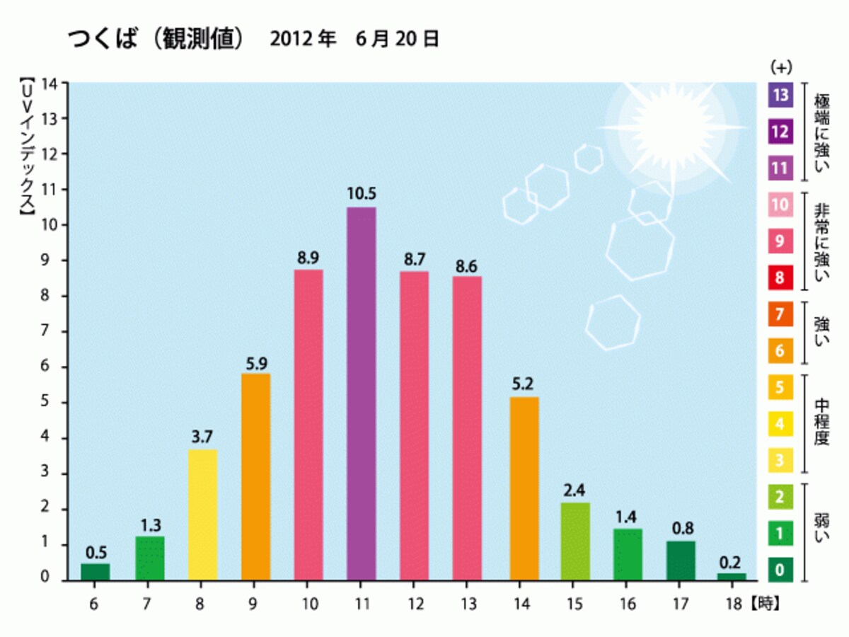 2012年6月20日の時別UVインデックス(観測地：茨城県つくば）　※気象庁HPのデータを基にして作成