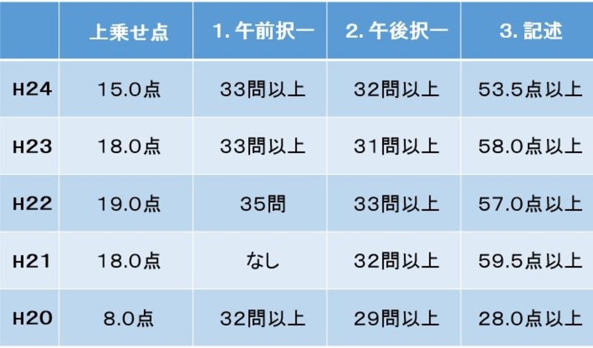 司法書士試験・消化試合