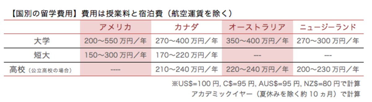 国別の留学費用