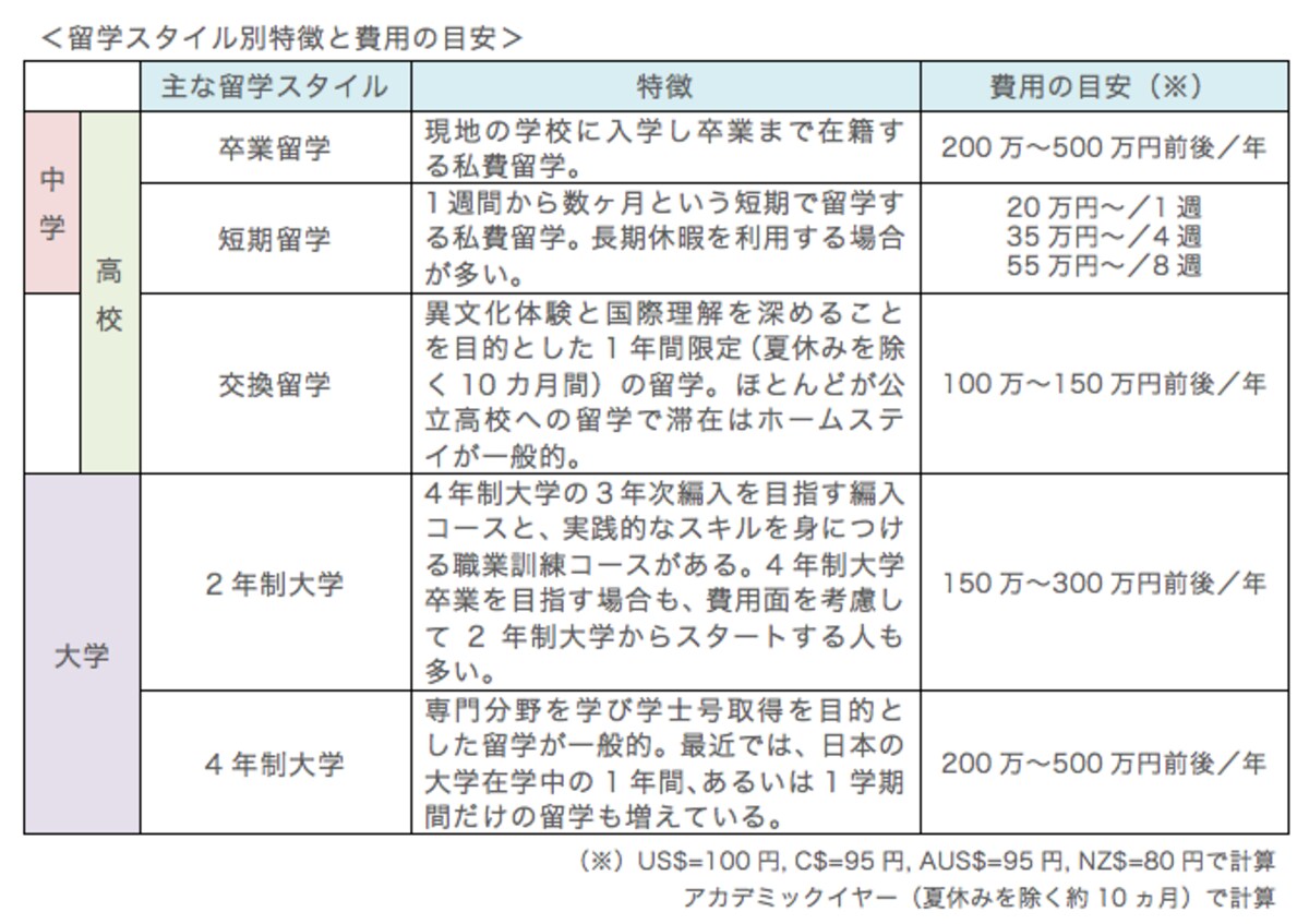 留学スタイル別特徴と費用の目安