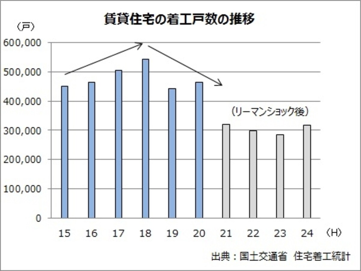賃貸住宅の着工戸数の推移