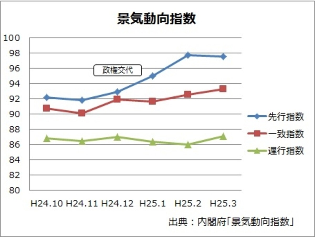 景気動向指数