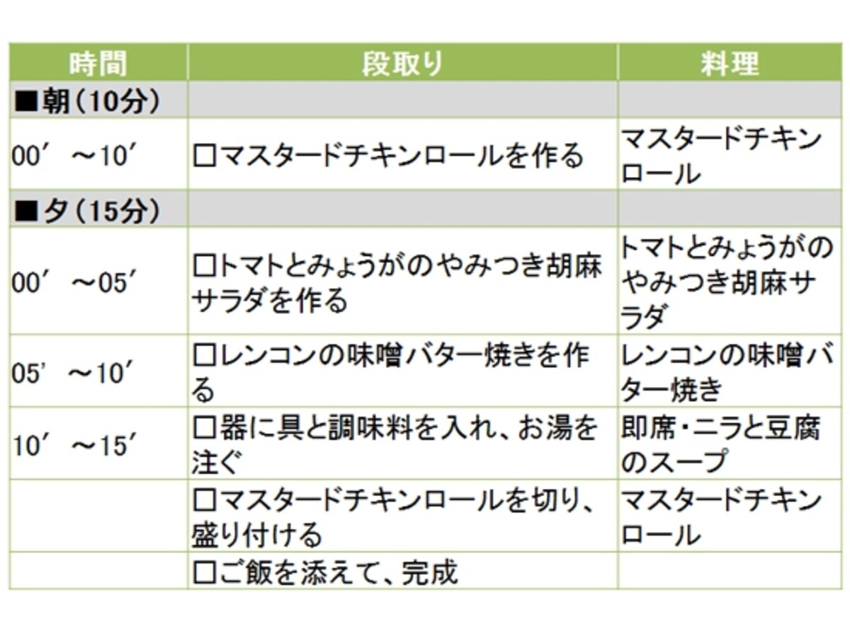 マスタードチキンロール定食の段取り