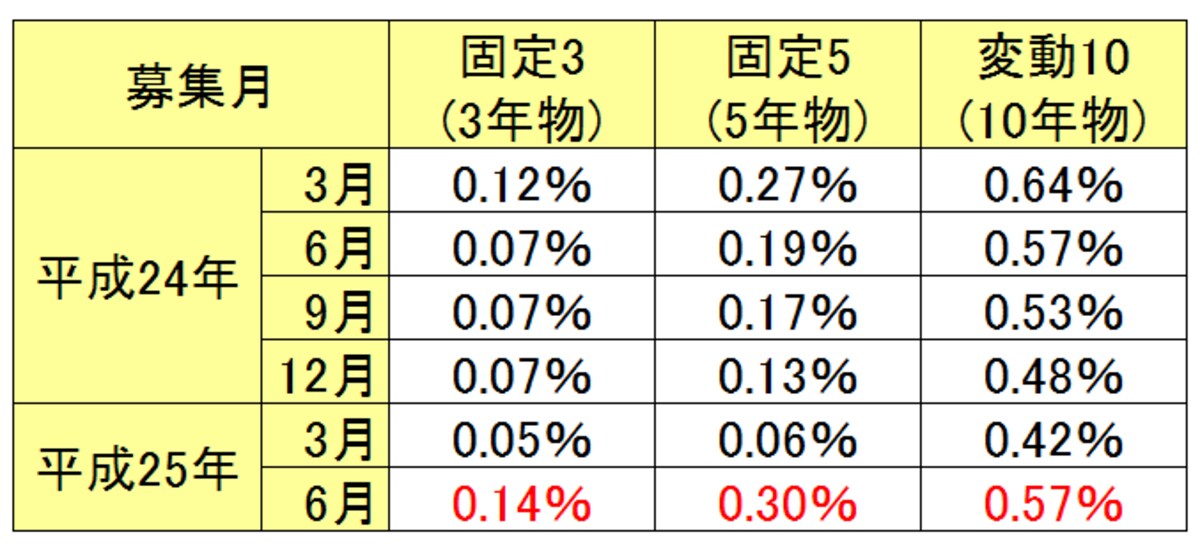 個人向け国債の適用利率の推移　※財務省のホームページより作成