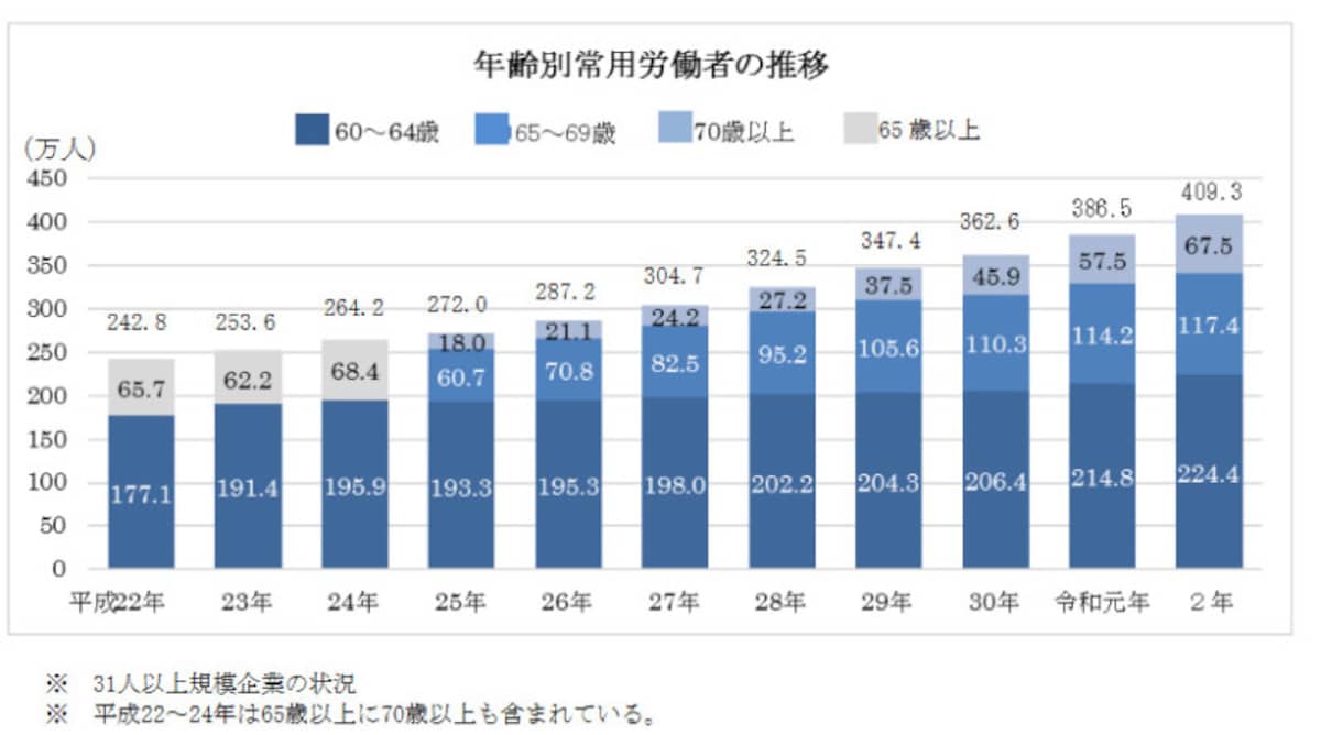 厚生労働省「令和2年高年齢者の雇用状況」より、60歳以上の常用労働者の推移グラフ