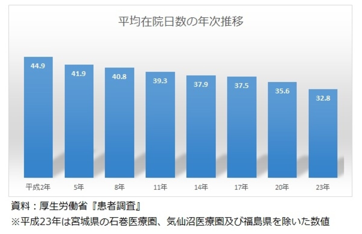 退院患者の平均在院日数の推移