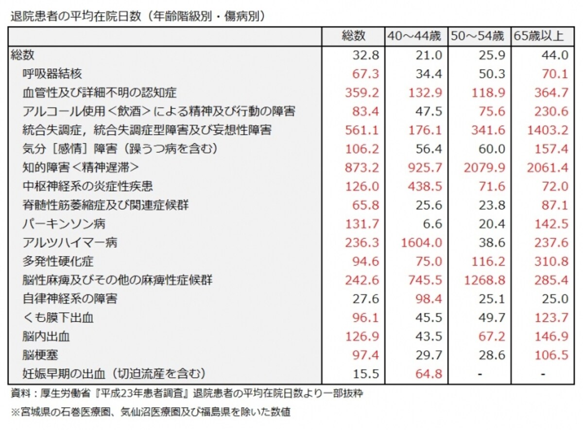 退院患者の平均在院日数（年齢階級別・傷病別）