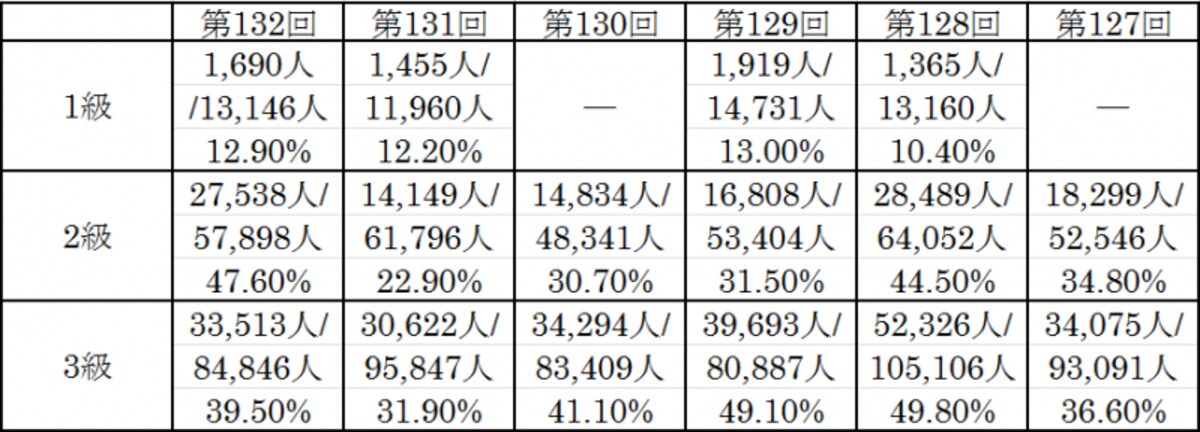 簿記検定受験人数推移