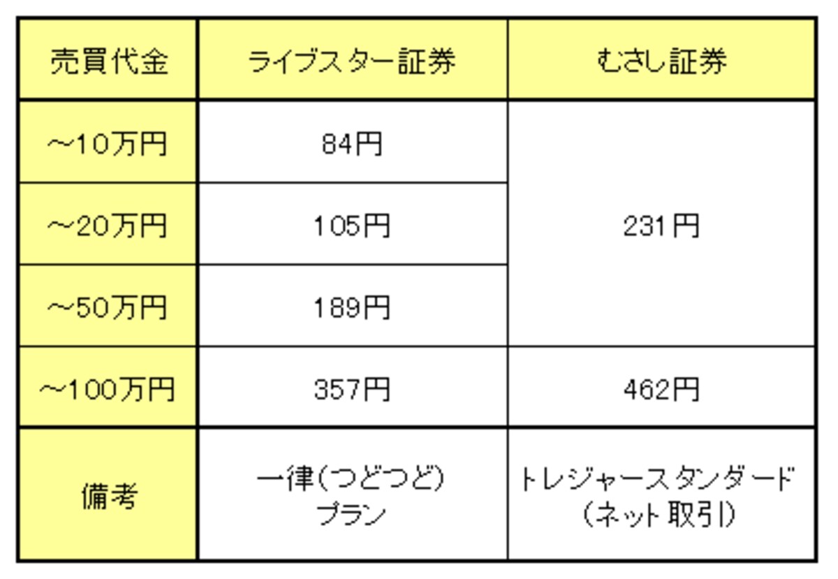 ライブスター証券とむさし証券の手数料比較