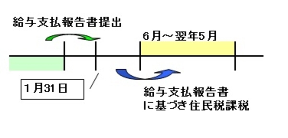 サラリーマンの場合の住民税課税の仕組み図です