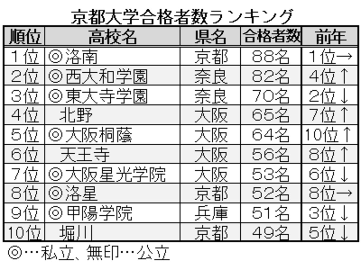 2013年、京都大学合格者数ランキングベスト10