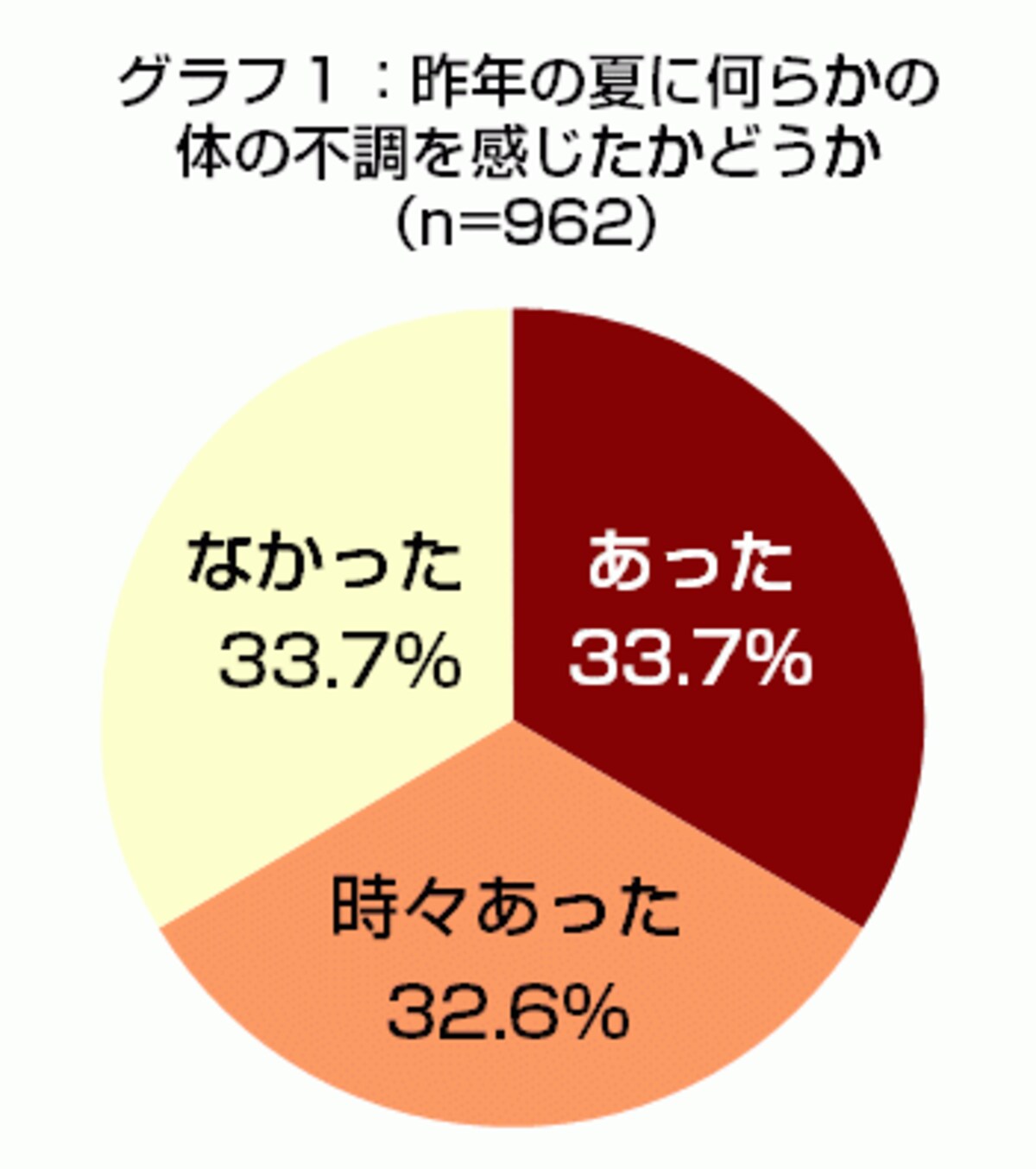 昨夏の不調の有無