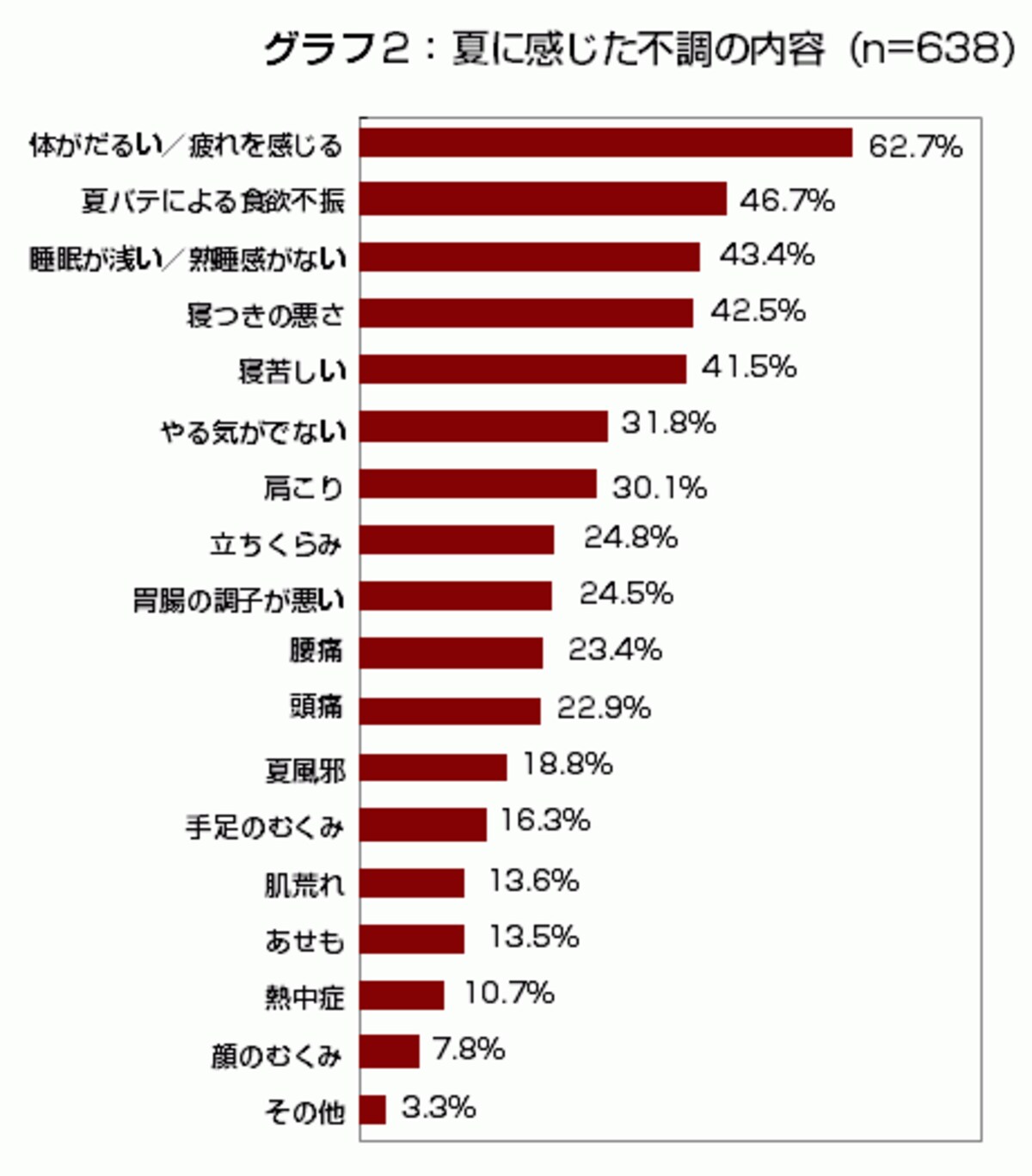 夏に感じた不調の内容