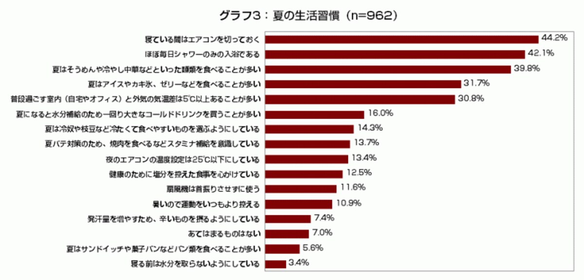 夏の生活習慣