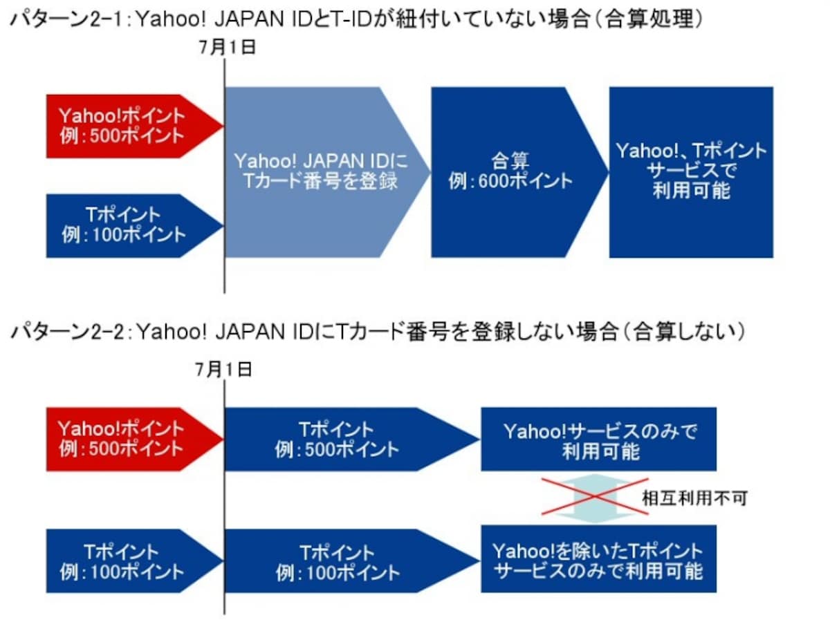 T-IDの連携をしていない方