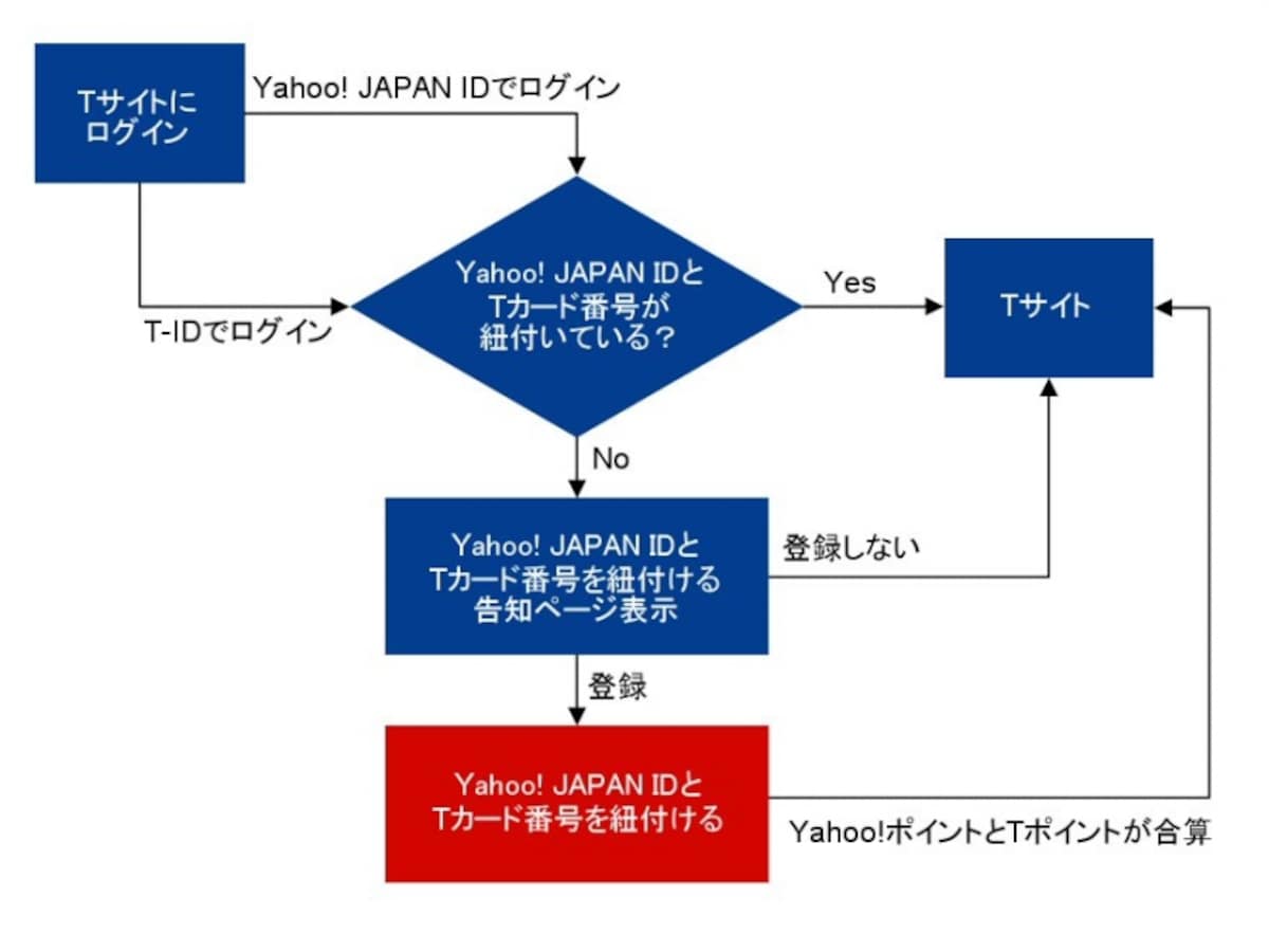 Tサイトへのログインイメージ
