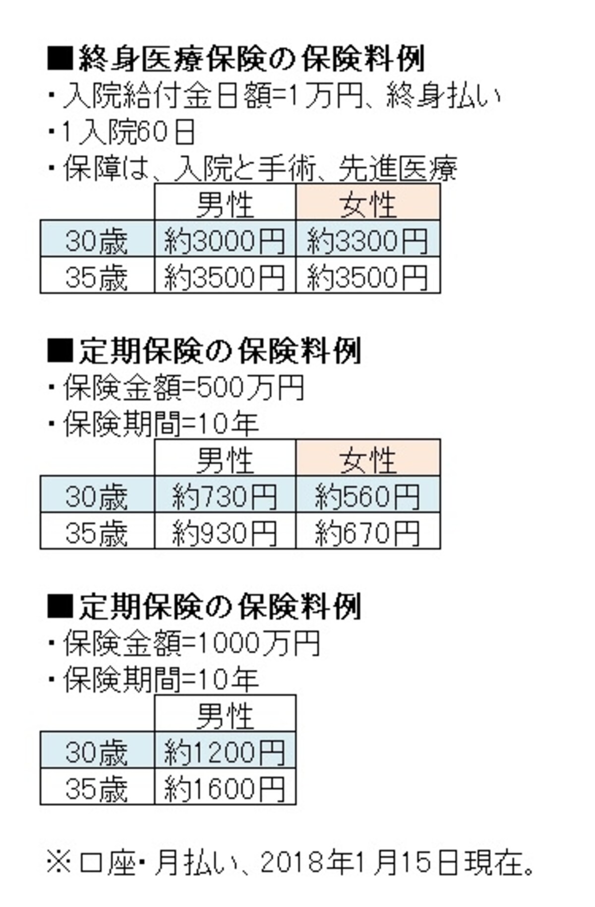 保険料目安は？