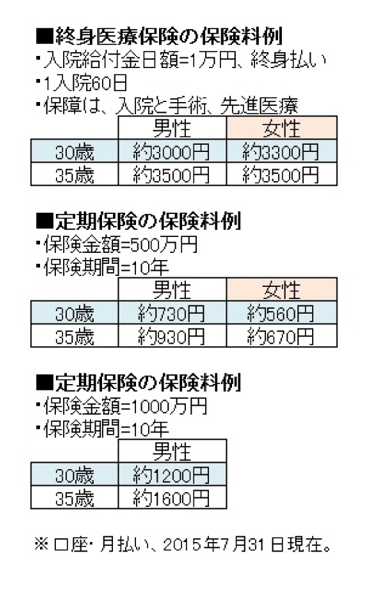 終身医療保険、定期保険の保険料例（参考）